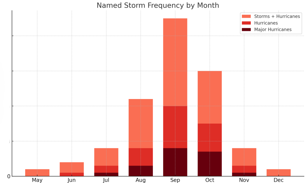 Hurricane by Month