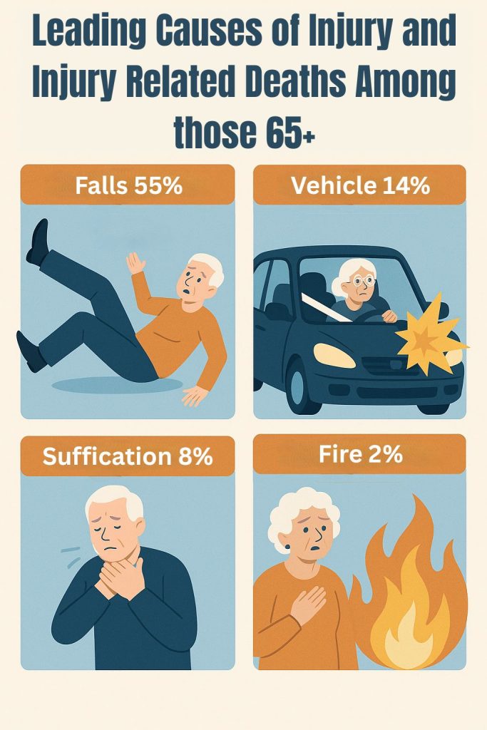 Leading causes of injury for those 65 and older
